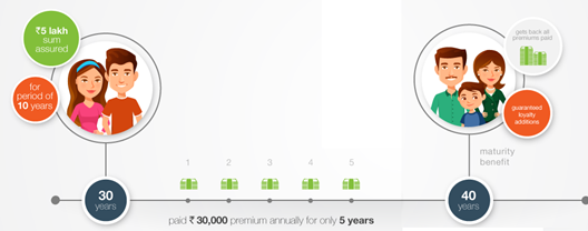 Edelweiss Tokio Life – Wealth Builder